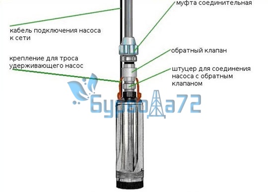 Схема установки глубинного скважиннного насоса в Ялуторовске
